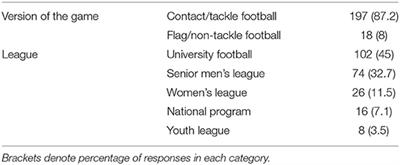 Concussion Reporting and Safeguarding Policy Development in British American Football: An Essential Agenda